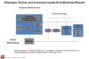 Figure 1. Service Delivery Model Highlights the Impact of Employees and Partners on Customer Loyalty and Business Growth