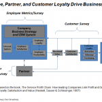 Figure 1. Service Delivery Model Highlights the Impact of Employees and Partners on Customer Loyalty and Business Growth