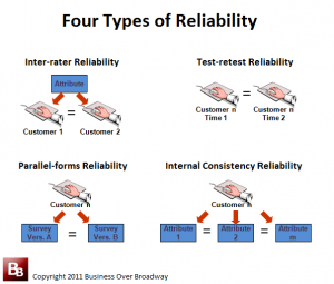 Four Types of Reliability