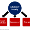 Measurement Model of Advocacy Loyalty - Measured by Overall Satisfaction, Likelihood to Recommend and Continue Buying