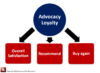 Measurement Model of Advocacy Loyalty - Measured by Overall Satisfaction, Likelihood to Recommend and Continue Buying