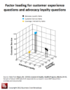 The RAPID Loyalty indices (ALI, PLI and RLI), each predict different types of business growth.