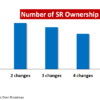 Figure 4. Relationship between number of SR ownership changes and customer satisfaction with SR