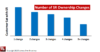 Figure 4. Relationship between number of SR ownership changes and customer satisfaction with SR