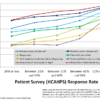 Patient Experience by Response Rates