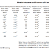 Table 2. Correlations between PX metrics and Health Outcome and Process of Care Metrics