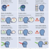 Figure 1. Graphical summary of findings from the misinformation literature relevant to communication practitioners. The left-hand column summarizes the cognitive problems associated with misinformation, and the right-hand column summarizes the solutions. Figure is from the article by Lewandowsky et al. (2012). 