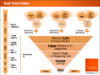 Software as a Service (Saas) sales funnel illustrates the importance of three types of customer loyalty: Retention, Advocacy and Purchasing. From Stephen King at stephdokin.com