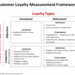 Customer Loyalty Measurement Framework