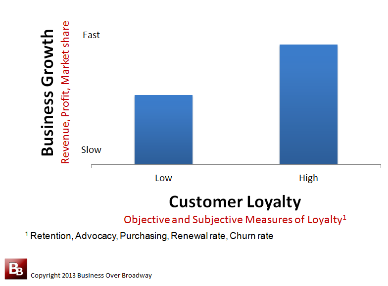 Figure 1. Companies with higher levels of customer loyalty experience accelerated business growth.