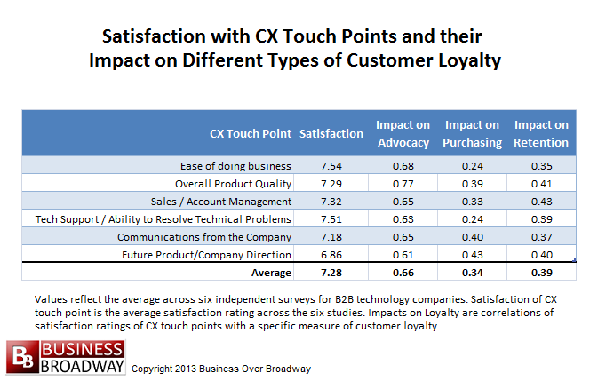 Table 1. Satisfaction with CX Touch Points and their Impact on Different Types of Customer Loyalty