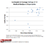 Figure 2. Scatterplot of Average Ratings of 19 Medical Marijuana Dispensaries