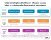 Figure 1. Nine Levers to Value Creation from Analytics