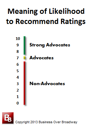 meaning of likelihood to recommend ratings