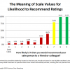 Figure 1. Meaning of Scale Values for Likelihood to Recommend Ratings