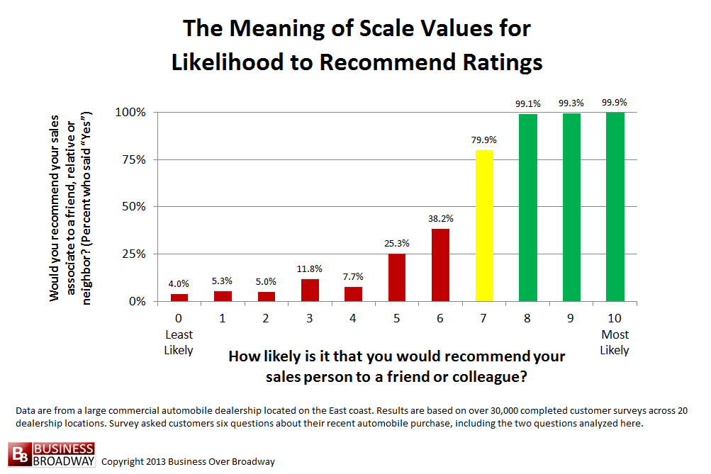 Figure 1. Meaning of Scale Values for Likelihood to Recommend Ratings