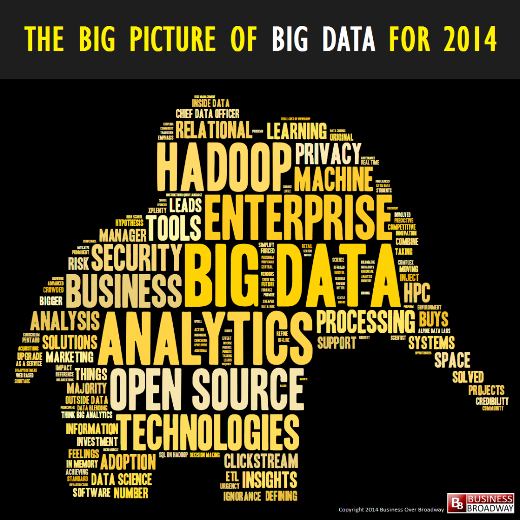 The Big Picture of Big Data for 2014
