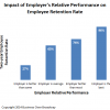 Employee Relative Performance on Employee Retention Rate