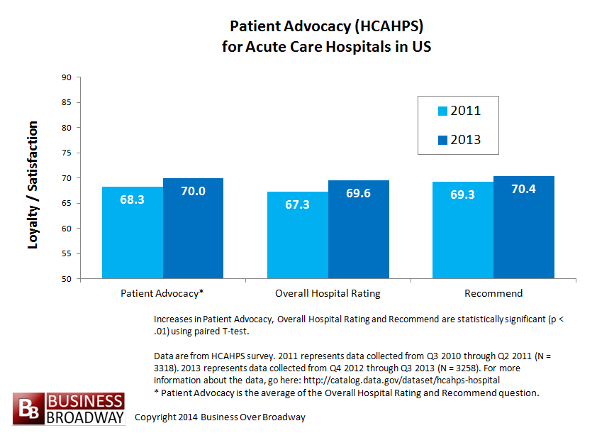Patient Advocacy Trends for Acute Care Hospitals in US