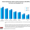 Figure 2. Patient Experience Trends