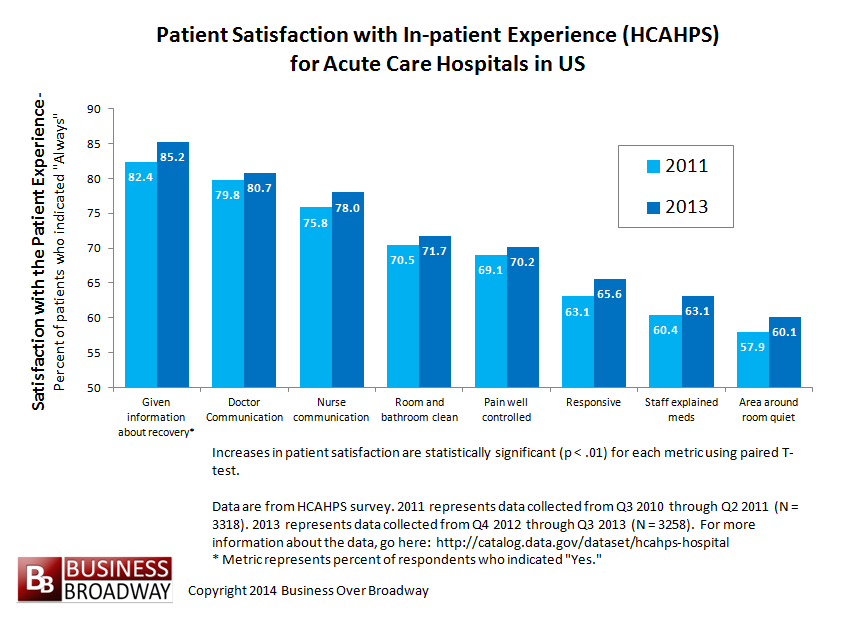 Figure 2. Patient Experience Trends