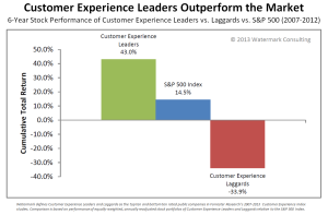 Customer Experience Leaders Outperform Customer Experience Laggards