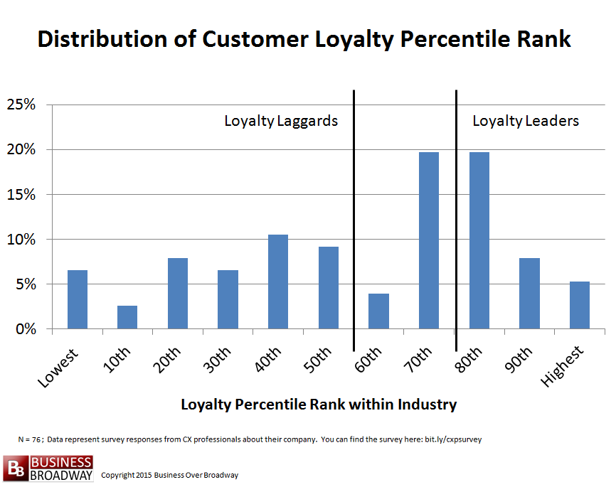 Distribution of Customer Loyalty Rankings; Loyalty Leaders and Loyalty Laggards