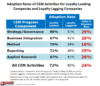 Comparing Loyalty Leaders and Laggards Across All CEM Activities.