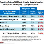 Comparing Loyalty Leaders and Laggards Across All CEM Activities.
