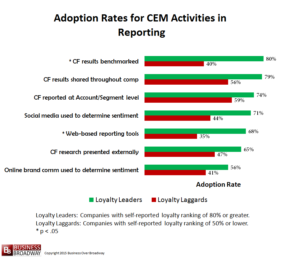 Comparing Loyalty Leaders and Laggards on CEM Activities in Reporting