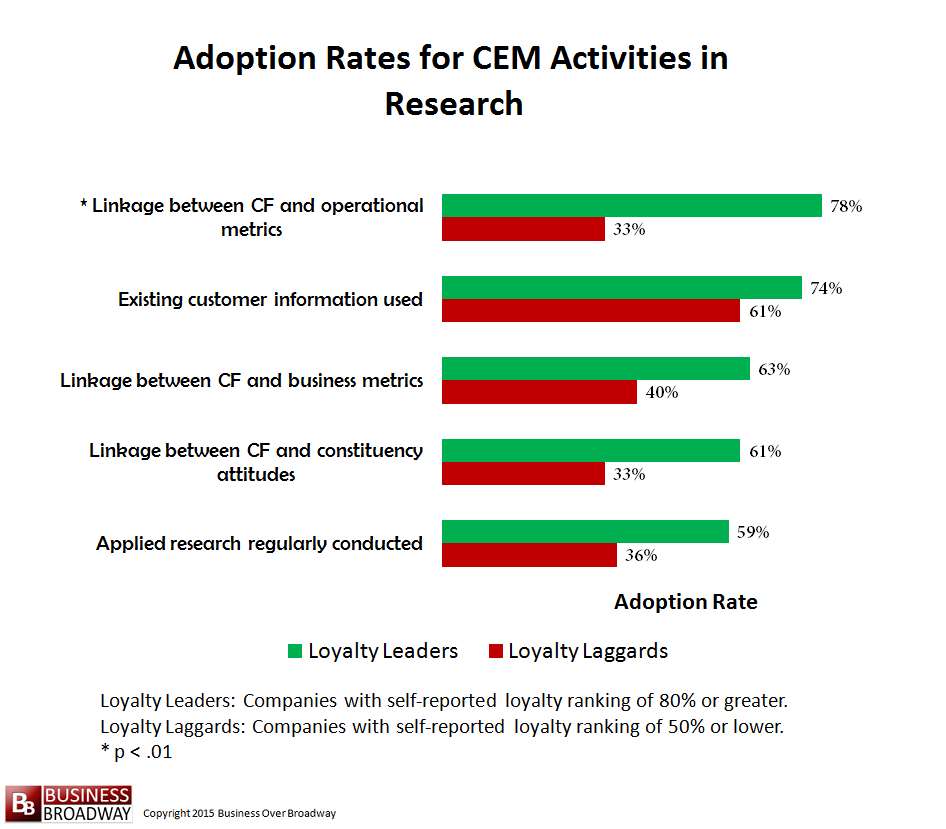 Comparing Loyalty Leaders and Laggards on CEM Activities in Research