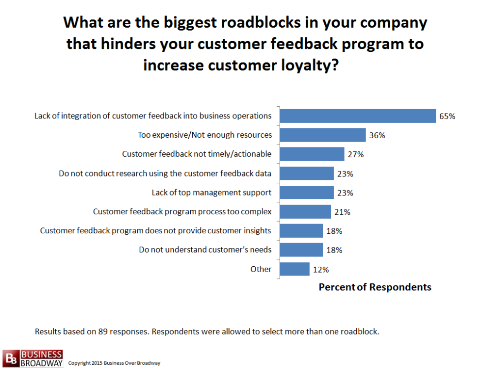 Roadblocks in company that hinders program to increase customer loyalty