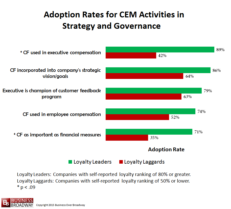 Comparing Loyalty Leaders and Laggards on CEM Activities in Strategy and Governance