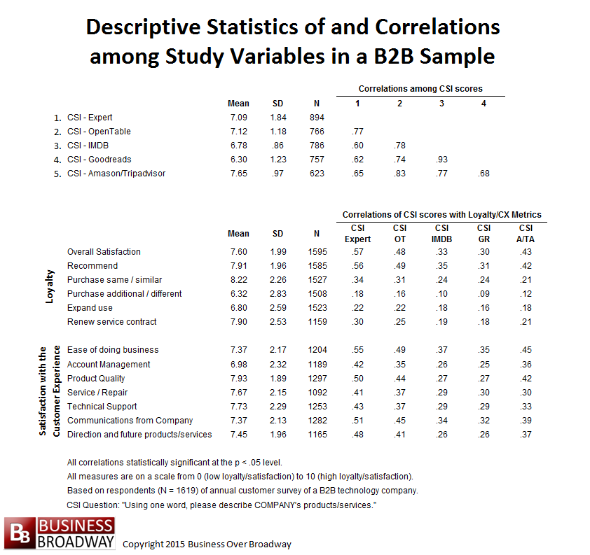 Table 1. Descriptive Statistics of and Correlations among Study Variables in a B2B Sample