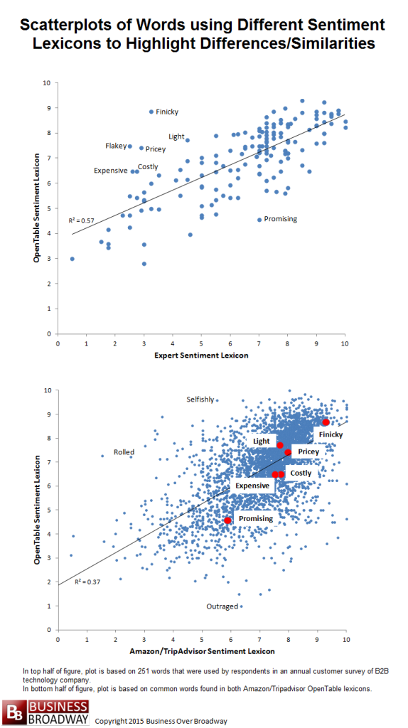 Figure 1.  Scatterplot of Words' Sentiment Values based on Different Sentiment Lexicons