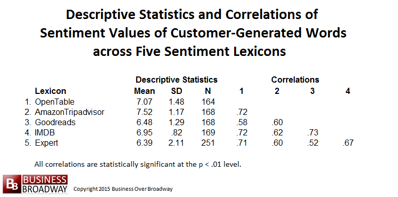 Table 2. Descriptive Statistics and Correlations among Sentiment Values of Customer-Generated Words across Five Sentiment Lexicons (N = 251)