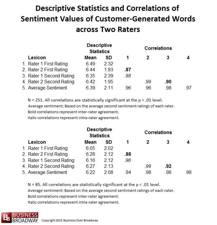 Table 1.  Descriptive Statistics and Correlations of Sentiment Values across Two Expert Raters 