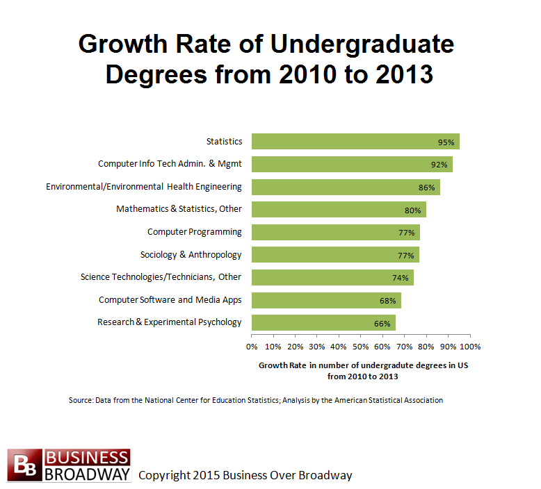 Growth_Rate_of_Undergraduate_Degrees