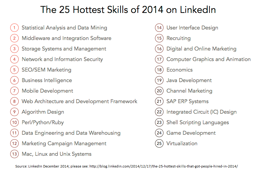 Figure 1. The Hottest Skill on LinkedIn in 2014: Statistical Analysis and Data Mining 