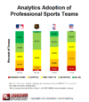 Figure 1. Analytics Adoption of Professional Sports Teams. Baseball has a highest analytics adoption rate while football has the lowest.