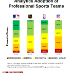 Figure 1. Analytics Adoption of Professional Sports Teams. Baseball has a highest analytics adoption rate while football has the lowest.