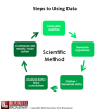 Figure 1. The scientific method is a way to get insights from your data 