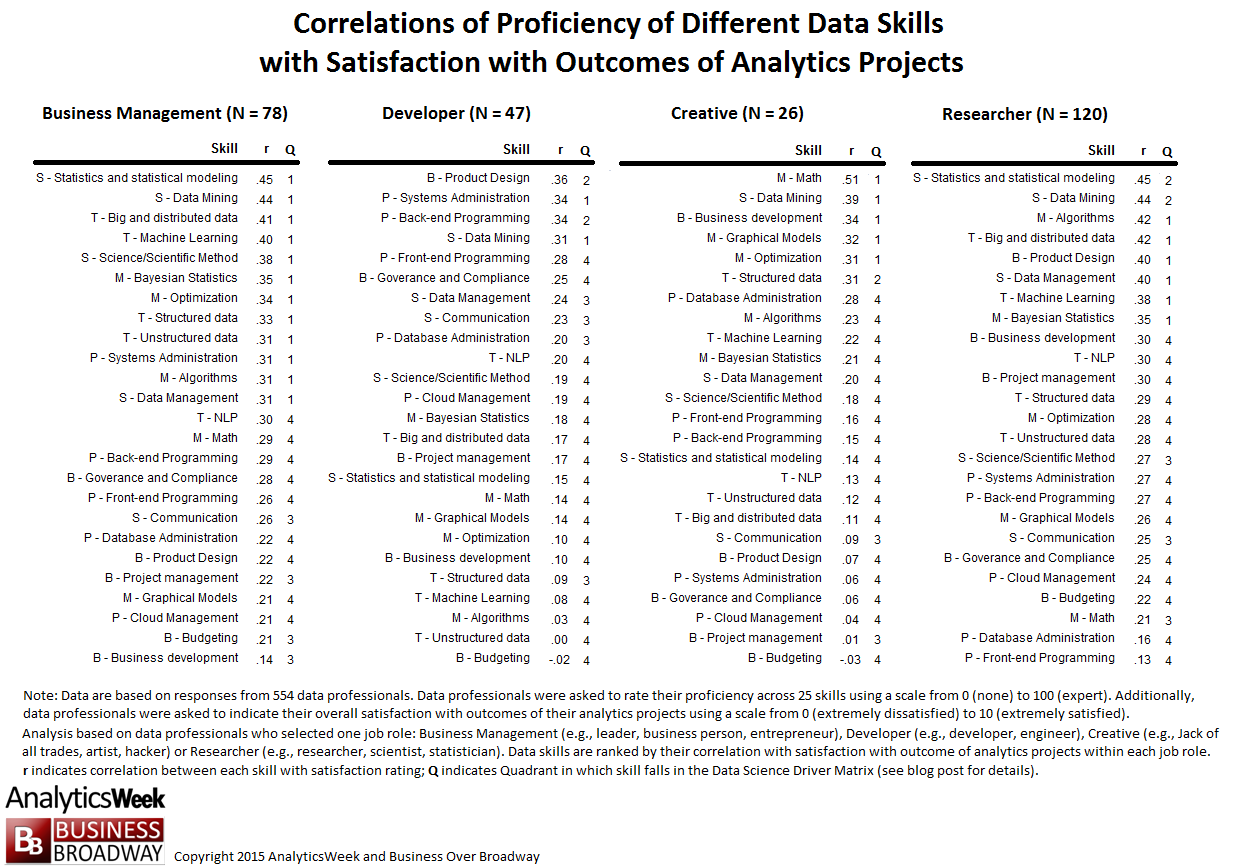 Table 1. Correlations of Proficiency of Different Data Skills with Satisfaction with Outcomes of Analytics Projects