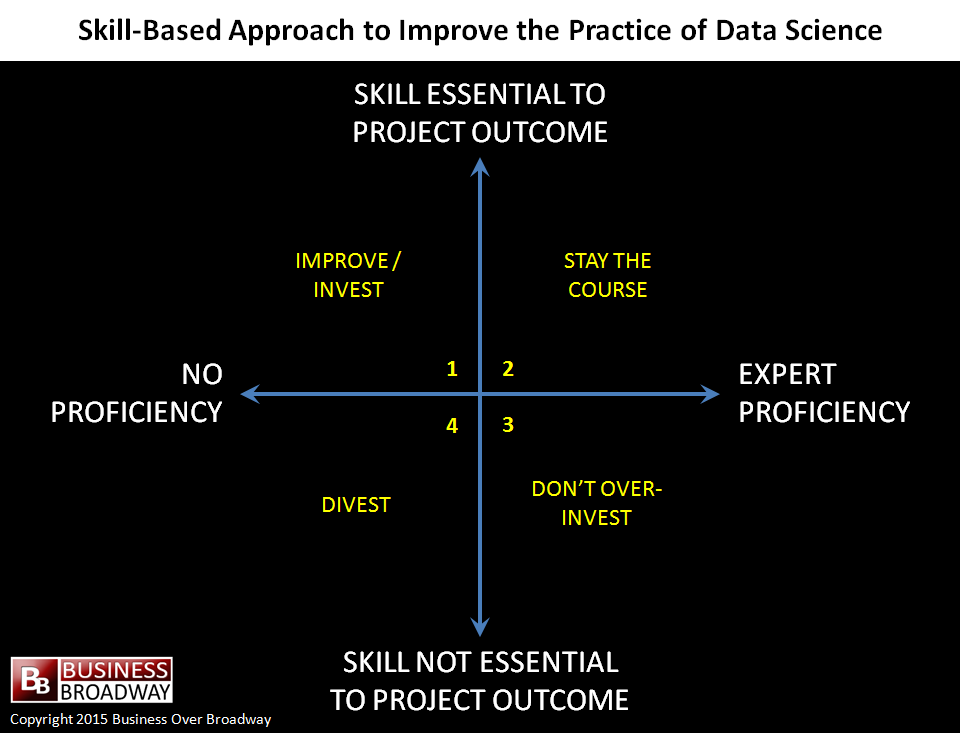 Figure 2. Skill-based approach to improve the practice of data science
