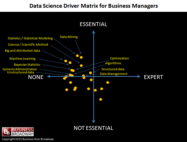 Figure 3. Data Science Driver Matrix for Business Managers. Click image to enlarge.