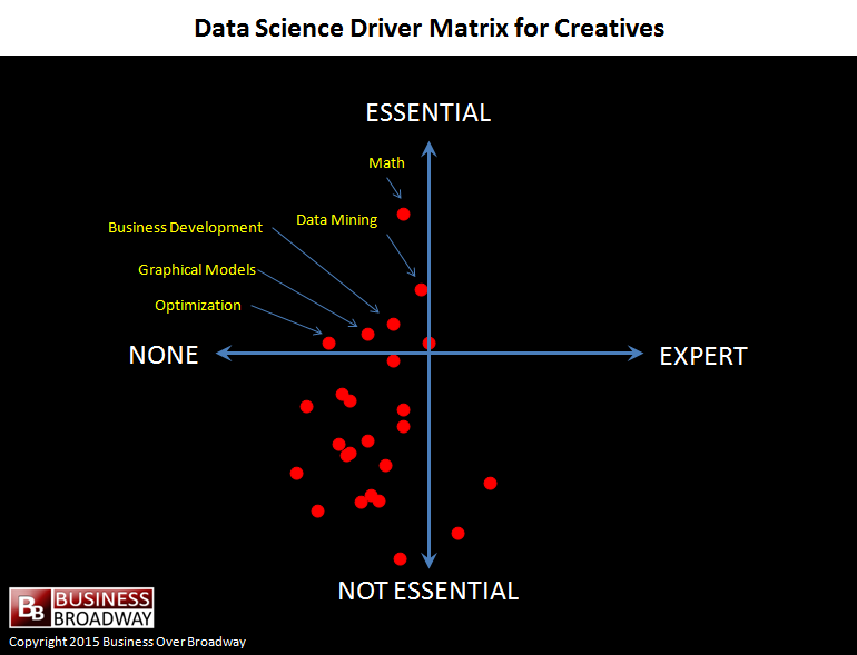 Data Science Driver Matrix for Creatives