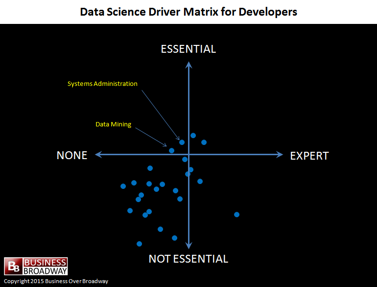 Data Science Driver Matrix for Developers