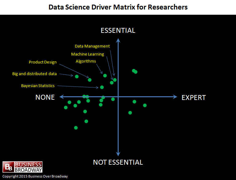 Data Science Driver Matrix for Researchers