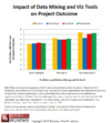 Figure 1. Relationship between Proficiency in Data Mining and Visualization Tools and Project Outcomes