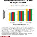 Figure 1. Relationship between Proficiency in Data Mining and Visualization Tools and Project Outcomes